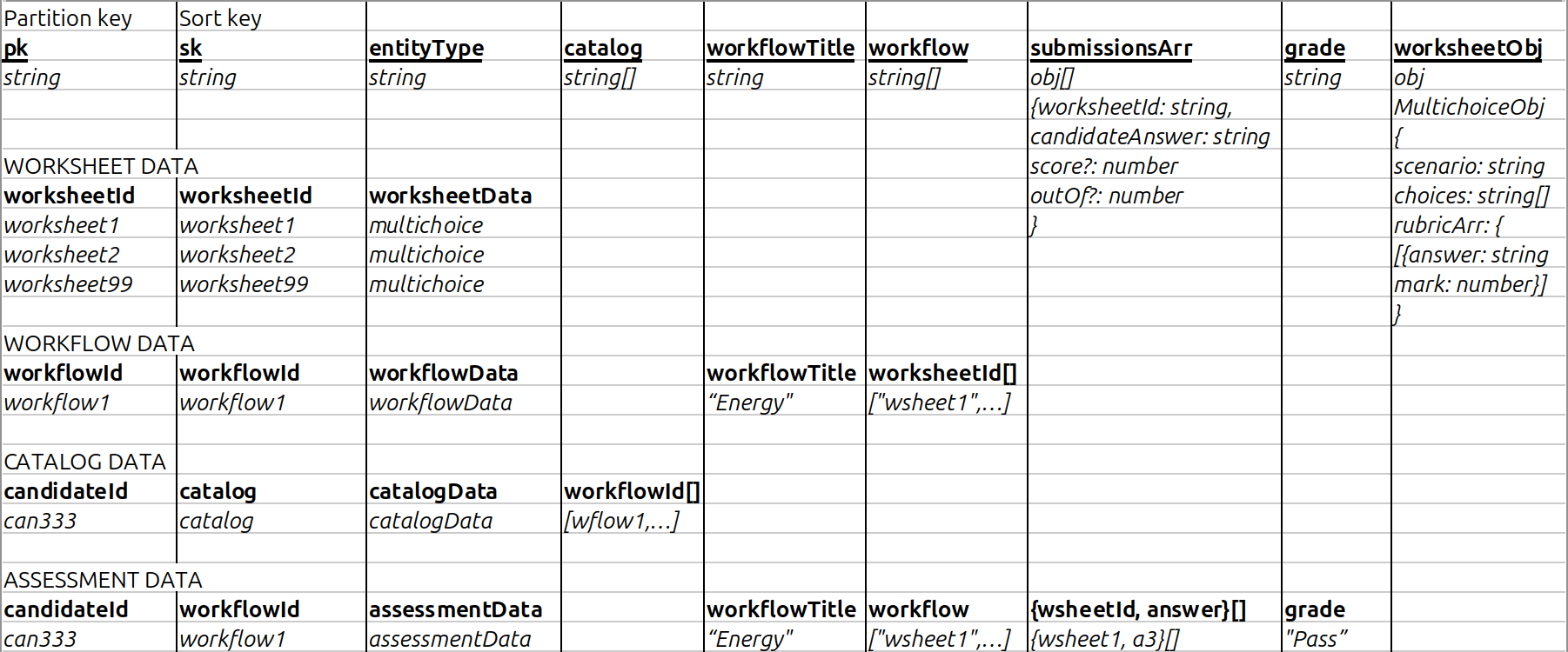 Dynamo-db single table design